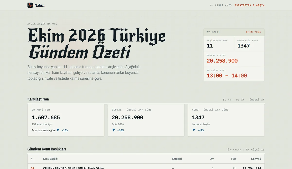 Nabız: aylık gündem arşivi ve karşılaştırmalı istatistikler